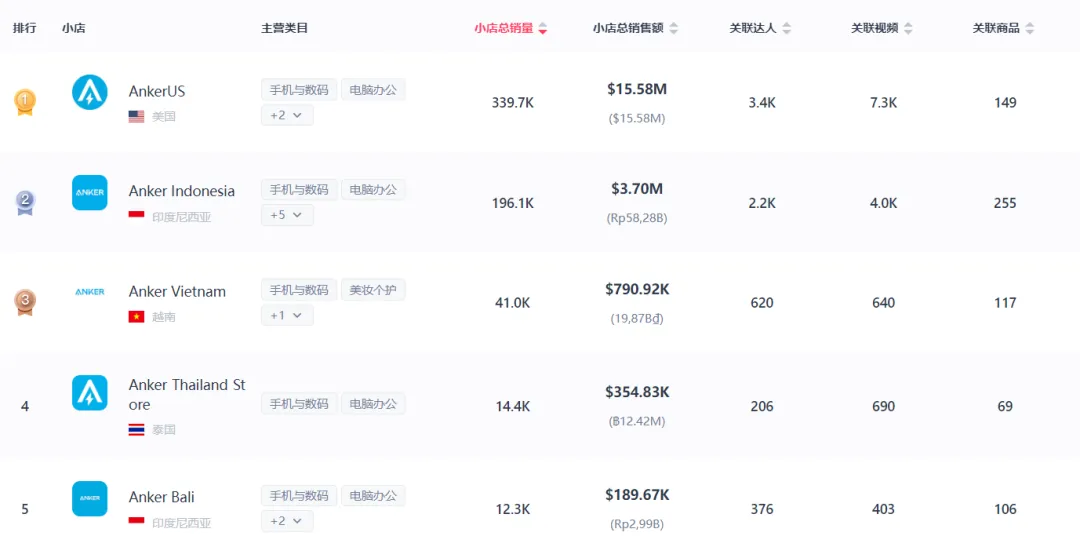 TikTok印尼市场美妆个护销售额暴涨36%,防晒霜冲上榜首