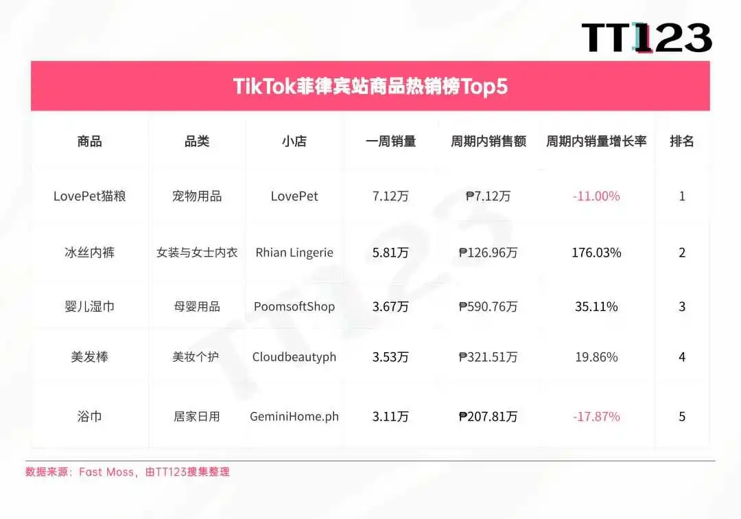 TikTok爆款周榜丨清凉经济爆发,多功能风扇直冲榜首