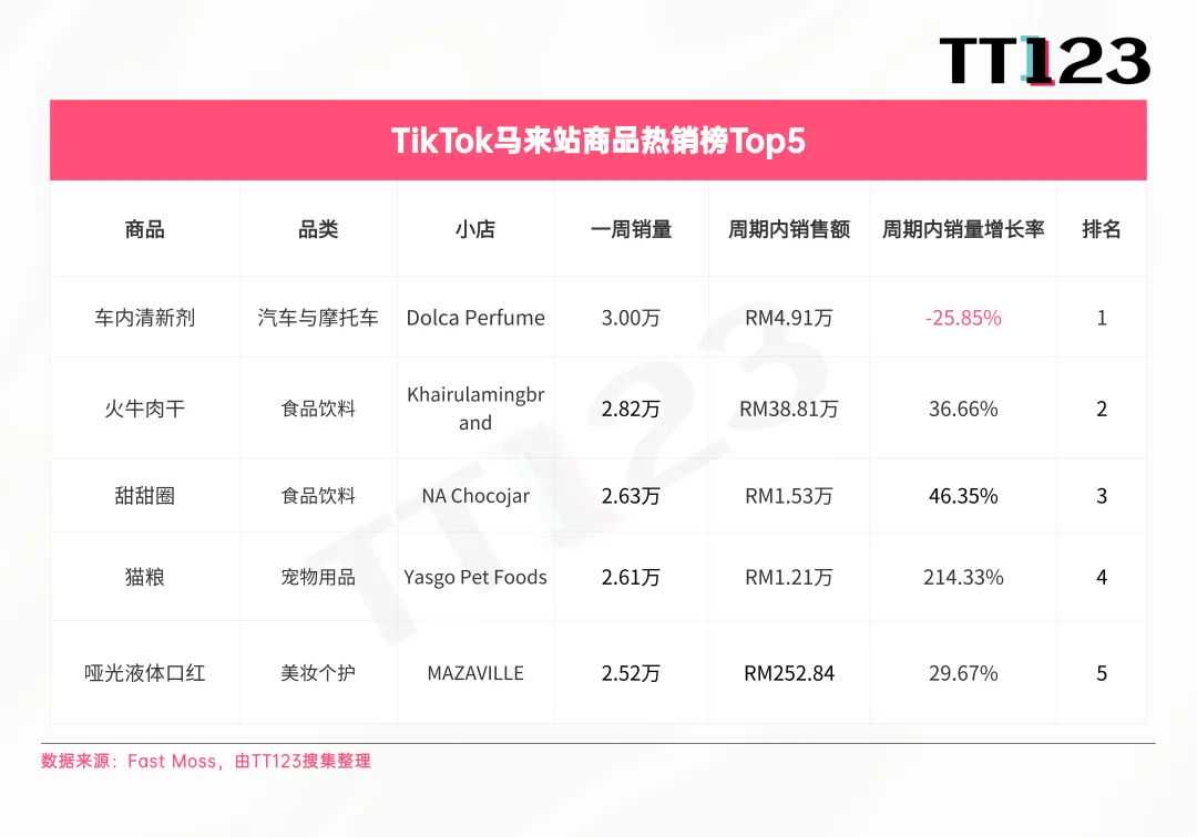 TikTok爆款周榜丨清凉经济爆发，多功能风扇直冲榜首