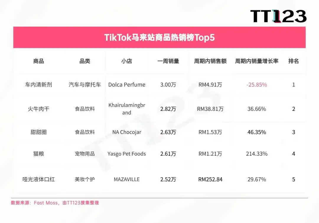 TikTok爆款周榜丨清凉经济爆发,多功能风扇直冲榜首