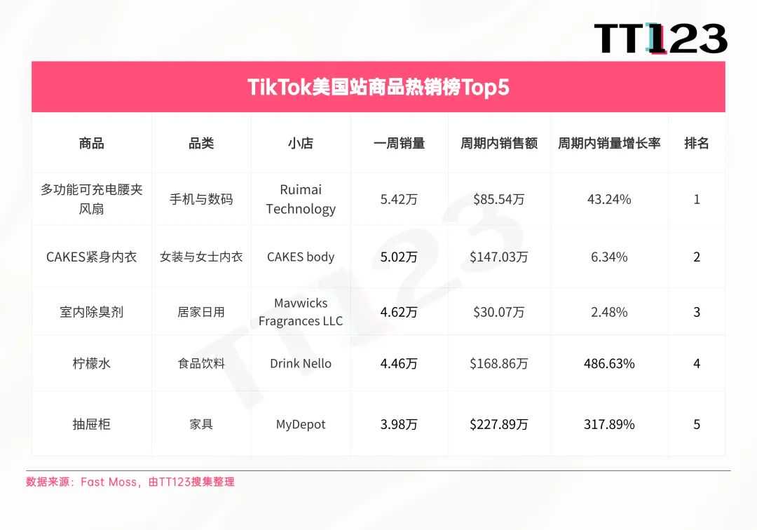 TikTok爆款周榜丨清凉经济爆发，多功能风扇直冲榜首