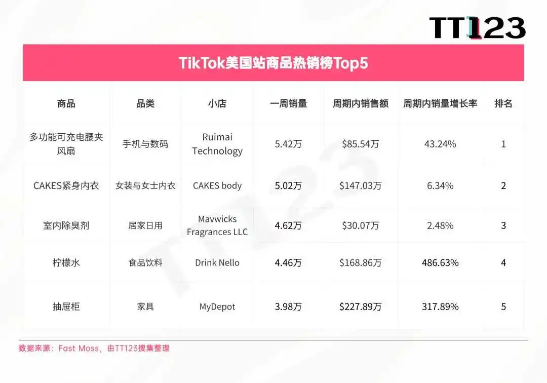 TikTok爆款周榜丨清凉经济爆发,多功能风扇直冲榜首