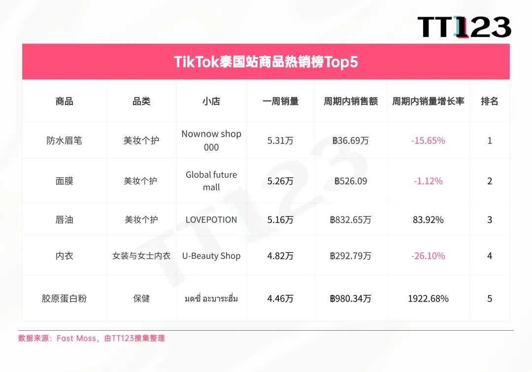 TikTok爆款周榜丨清凉经济爆发，多功能风扇直冲榜首