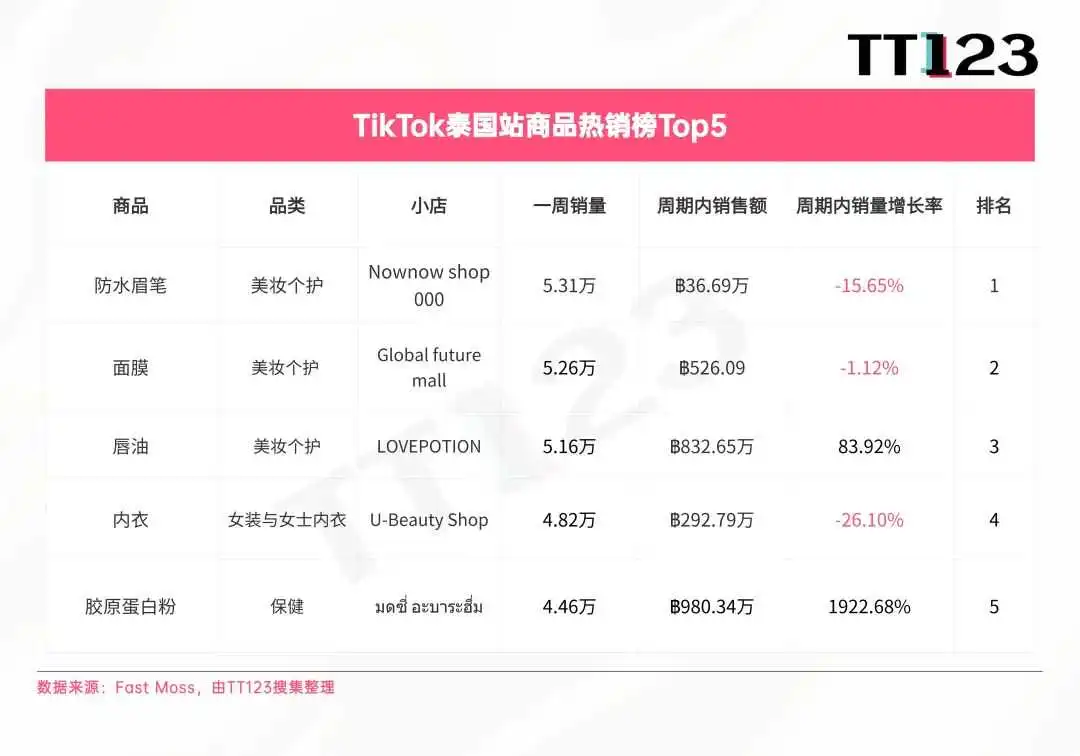 TikTok爆款周榜丨清凉经济爆发,多功能风扇直冲榜首