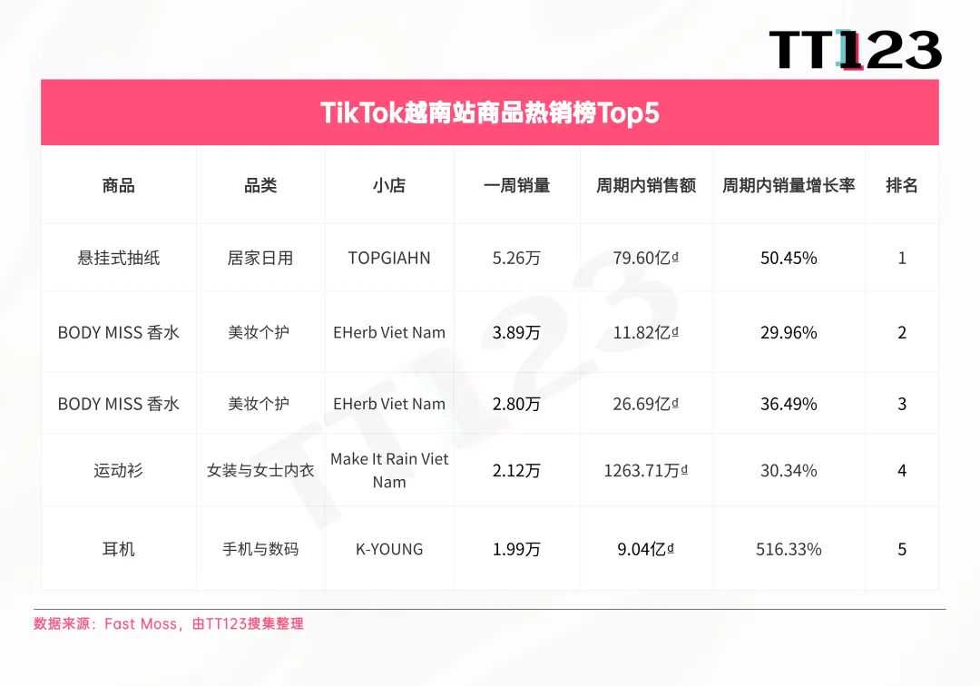 TikTok爆款周榜丨清凉经济爆发，多功能风扇直冲榜首