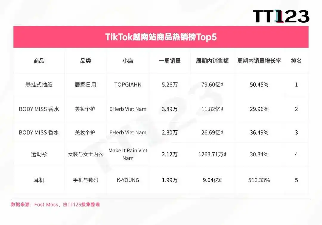 TikTok爆款周榜丨清凉经济爆发,多功能风扇直冲榜首
