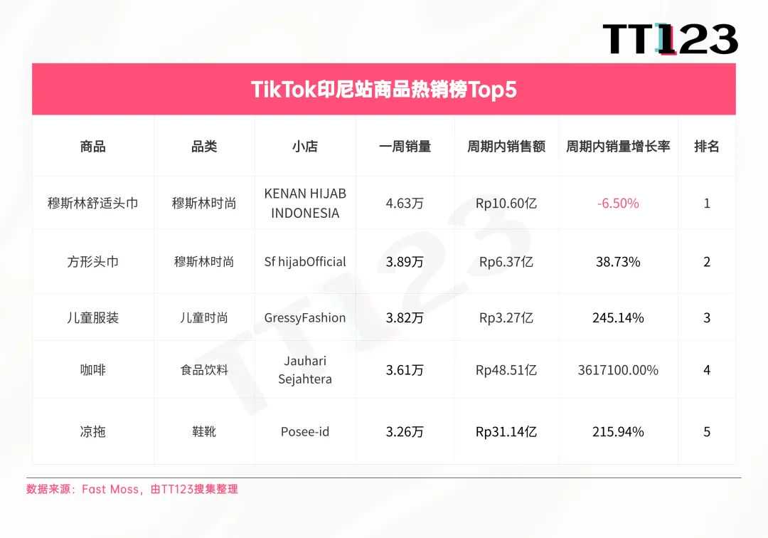 TikTok爆款周榜丨清凉经济爆发，多功能风扇直冲榜首