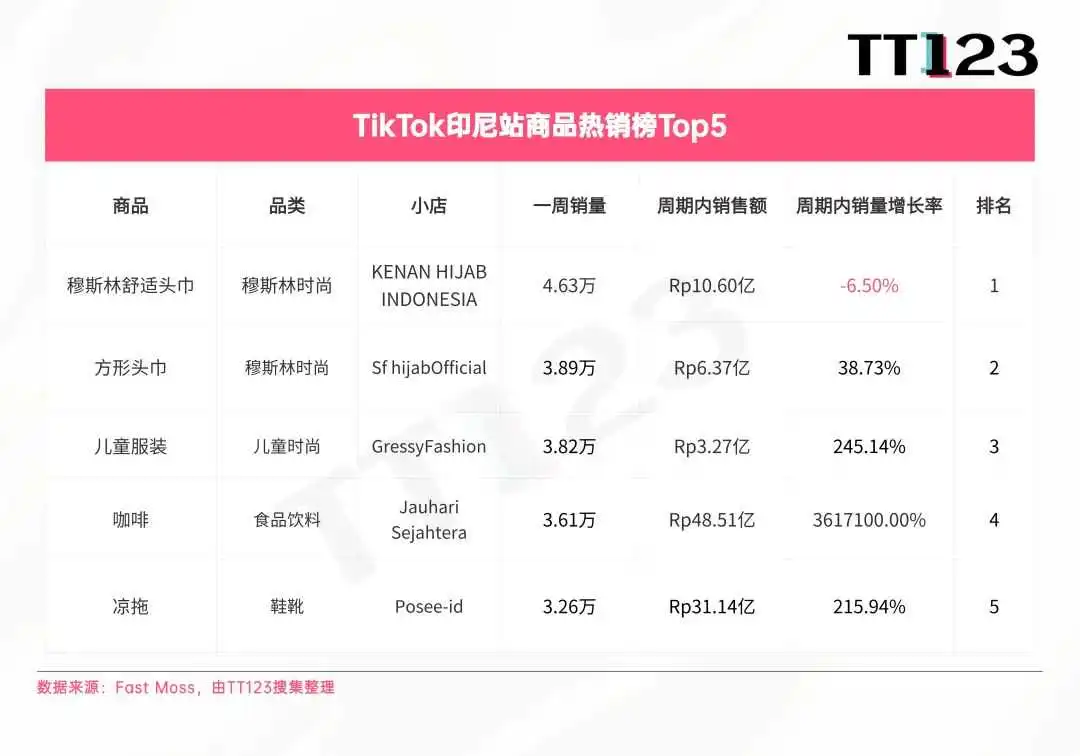 TikTok爆款周榜丨清凉经济爆发,多功能风扇直冲榜首