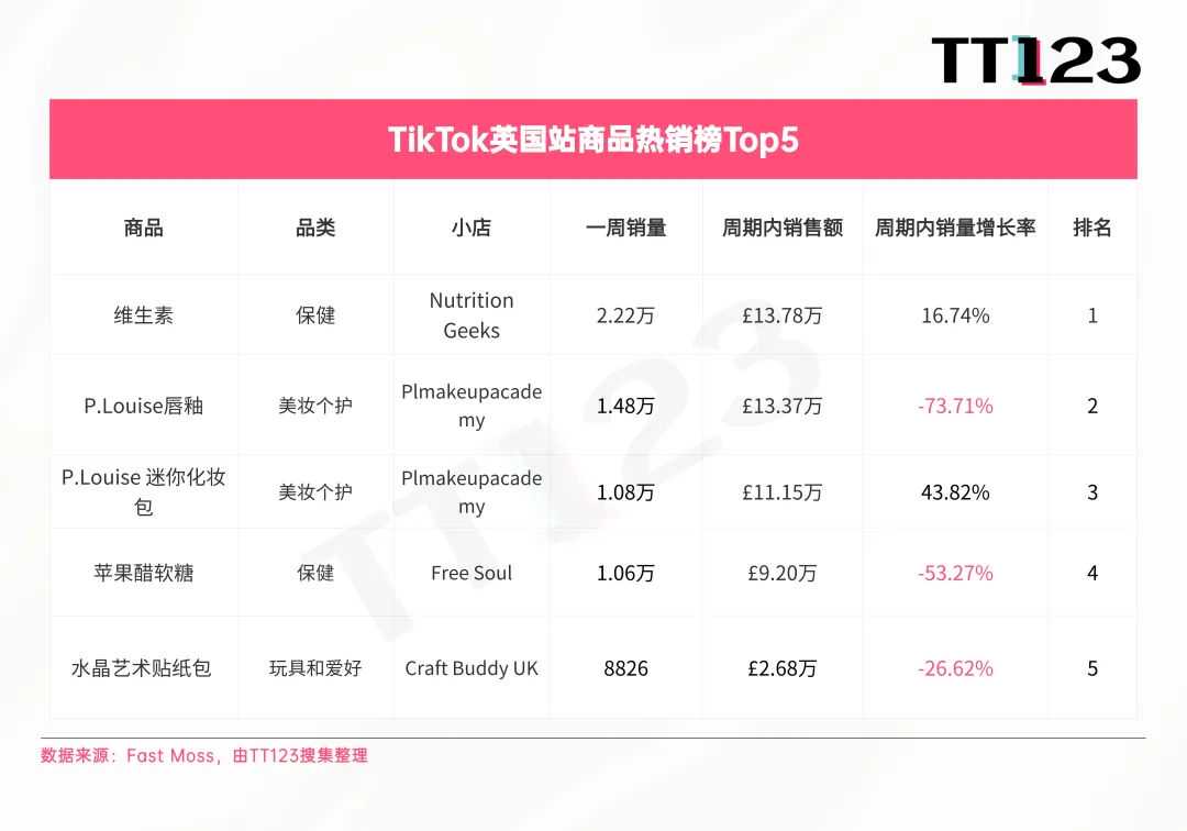 TikTok爆款周榜丨清凉经济爆发，多功能风扇直冲榜首