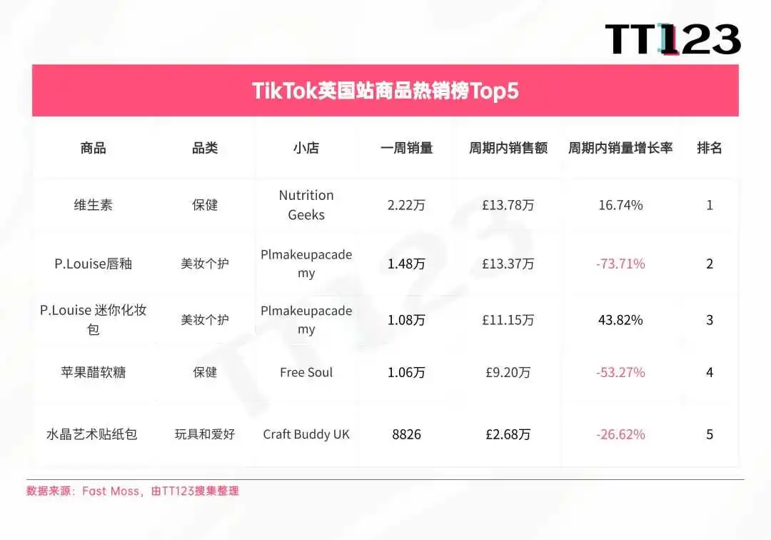 TikTok爆款周榜丨清凉经济爆发,多功能风扇直冲榜首