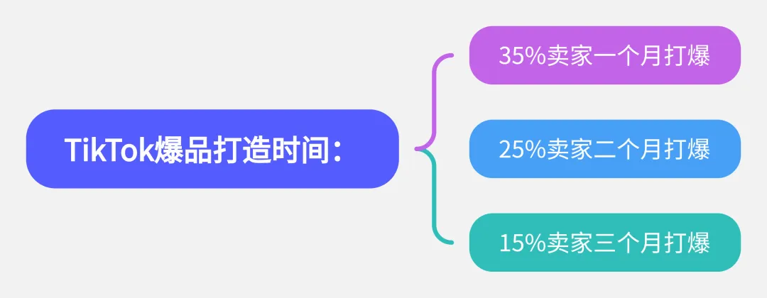 做TikTok小店，如何打造一个超级爆品？