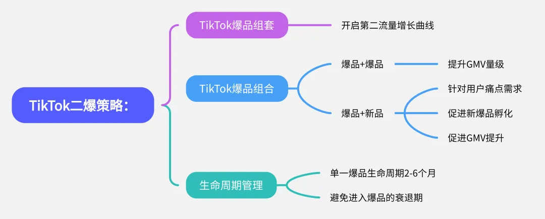 做TikTok小店，如何打造一个超级爆品？
