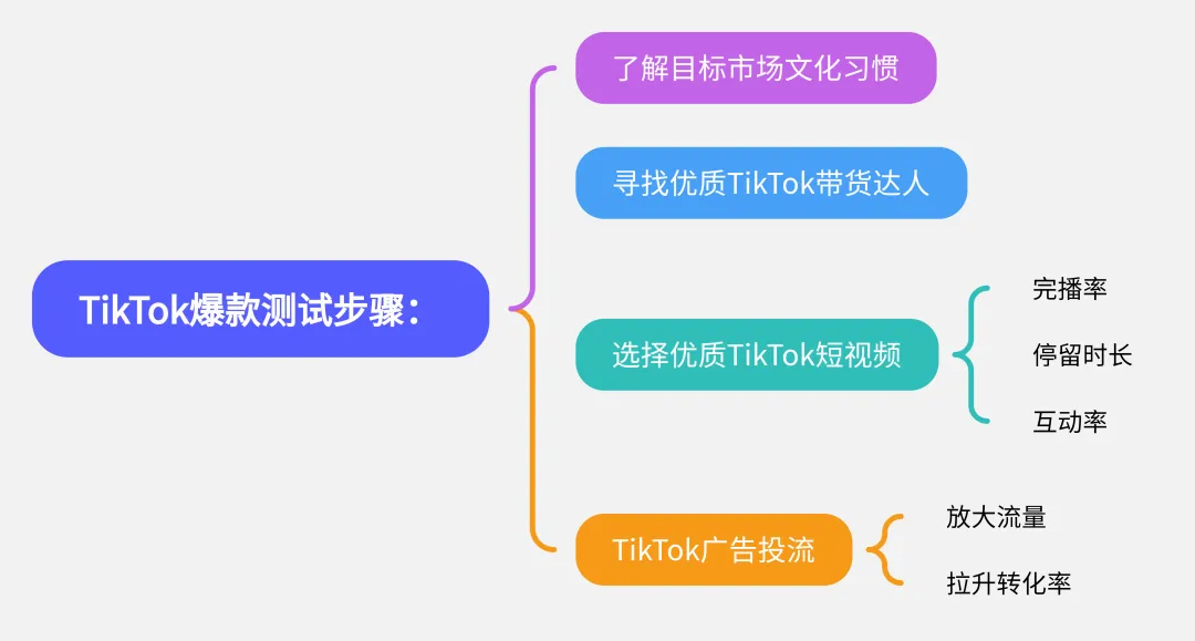 做TikTok小店，如何打造一个超级爆品？
