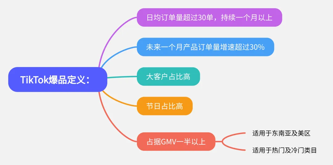 做TikTok小店，如何打造一个超级爆品？