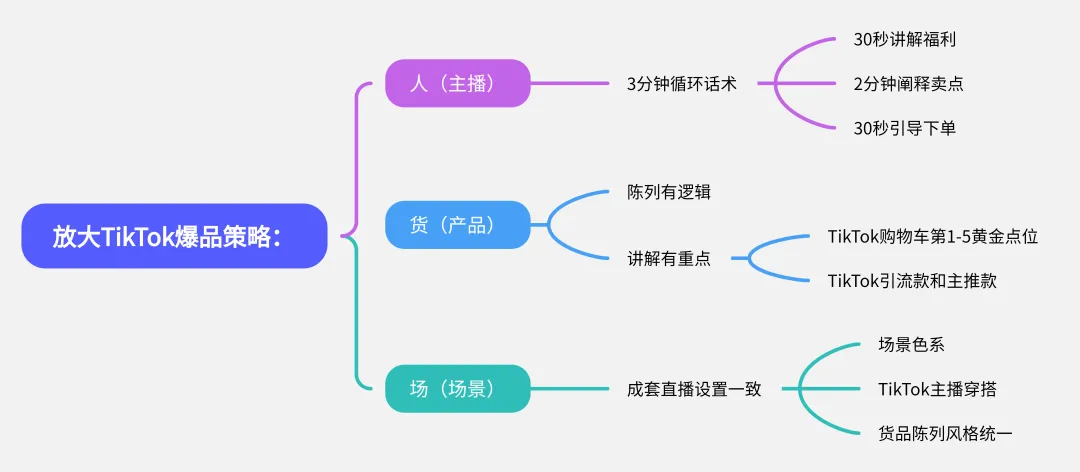 做TikTok小店，如何打造一个超级爆品？