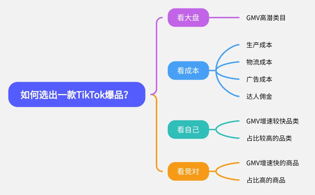 做TikTok小店，如何打造一个超级爆品？