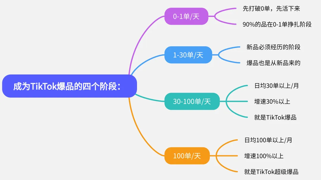 做TikTok小店，如何打造一个超级爆品？