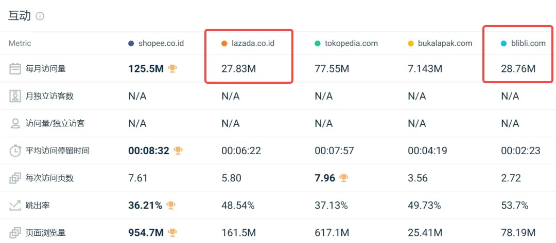 新一轮查仓或将更加严格!Shopee,Lazada印尼流量滑坡背后
