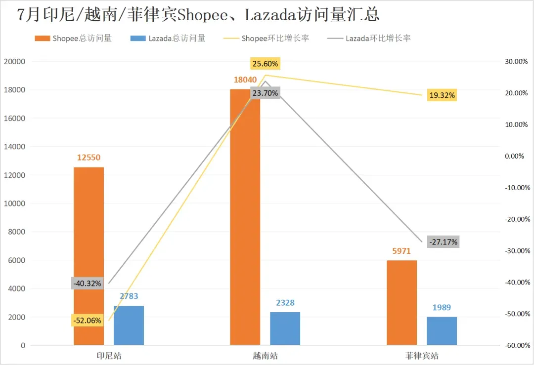 新一轮查仓或将更加严格!Shopee,Lazada印尼流量滑坡背后