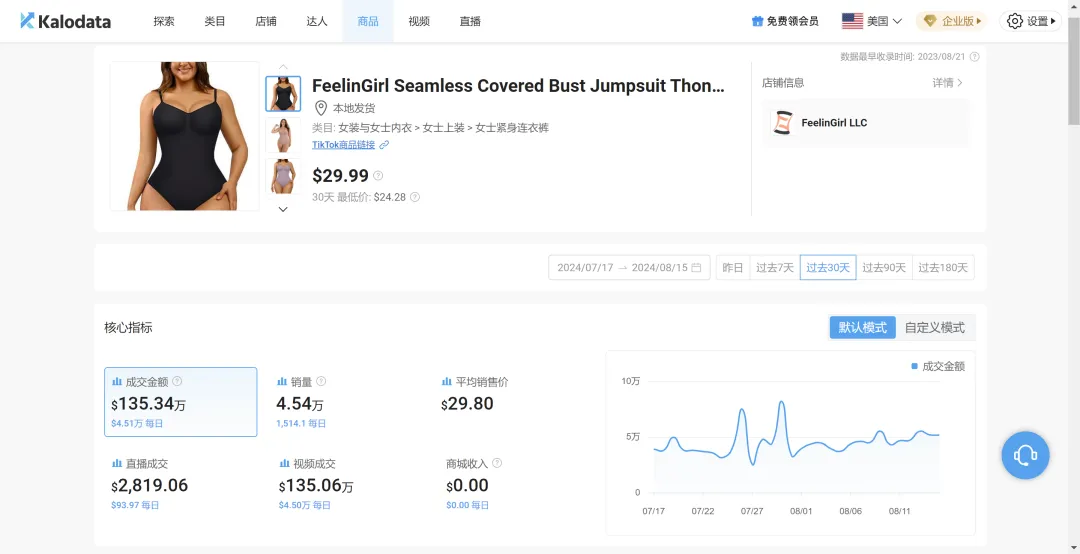 FeelinGirl无缝连体紧身衣火爆TikTok,日均出货量超1500件|跨境资讯