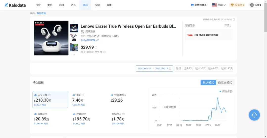 上架2个月吸金130万美金,带有拍照功能的联想耳机爆卖TikTok|跨境资讯