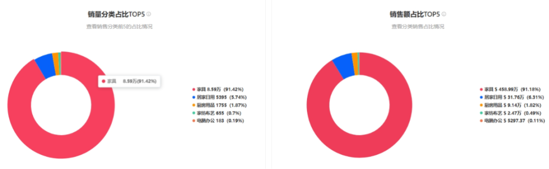 月销503万美金！MyDepot如何两个月成为类目销冠？