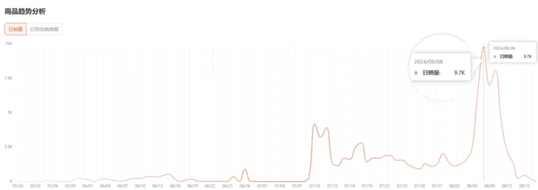 月销503万美金!MyDepot如何两个月成为类目销冠?