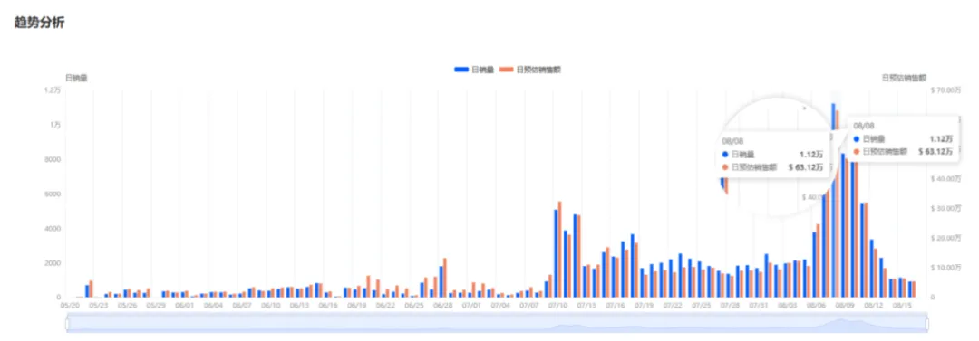 月销503万美金!MyDepot如何两个月成为类目销冠?