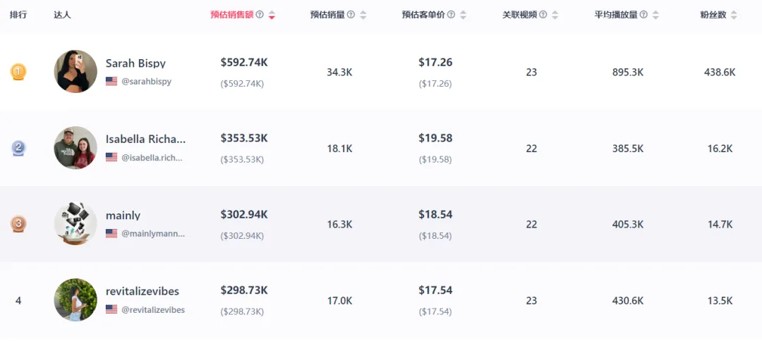 TikTok越南市场周GMV超1000万美金,男装、运动等类目环比正增长
