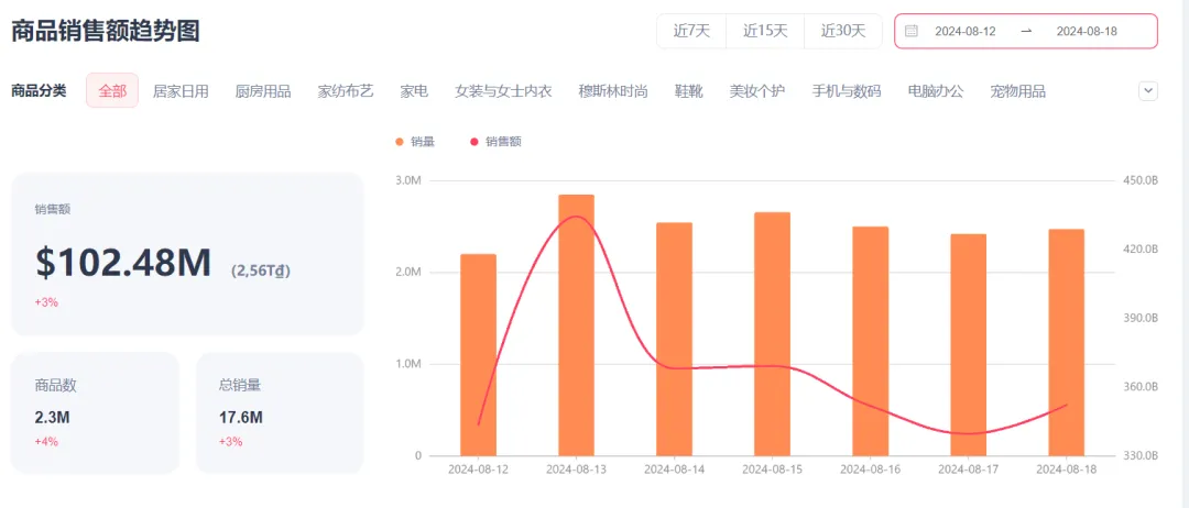 TikTok越南市场周GMV超1000万美金,男装、运动等类目环比正增长