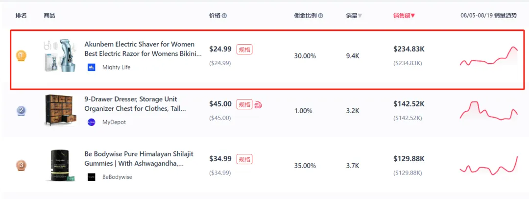 TikTok越南市场周GMV超1000万美金,男装、运动等类目环比正增长