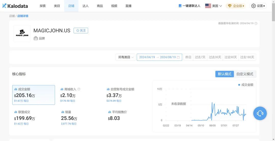 4个月吸金200万美金,TikTok又有卖家爆单|跨境资讯