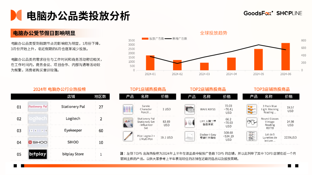 7个品牌拆解！《2024年H1独立站品牌出海营销报告》发布