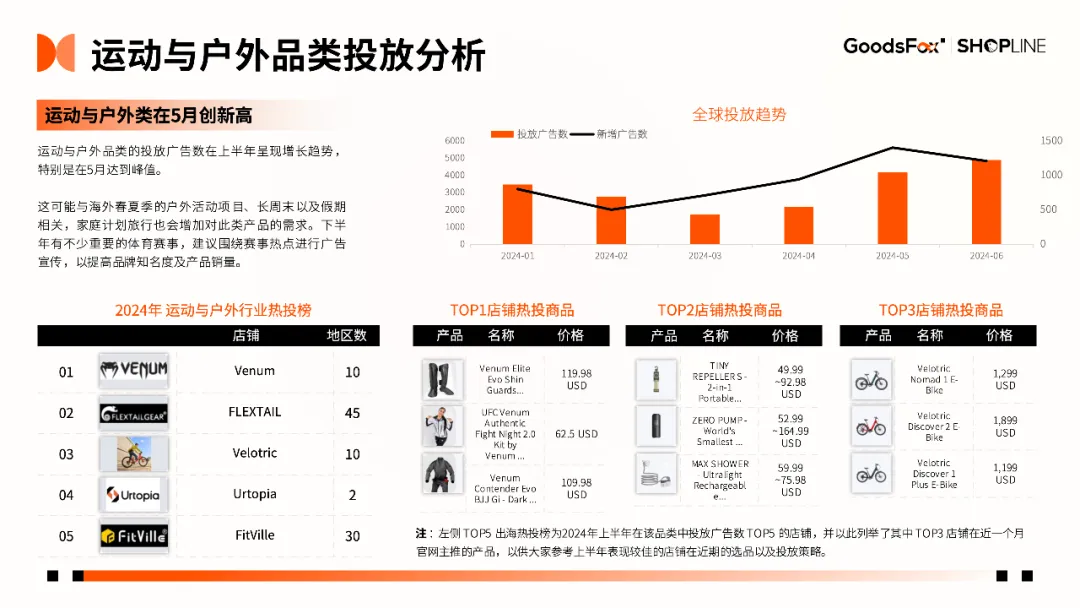 7个品牌拆解!《2024年H1独立站品牌出海营销报告》发布