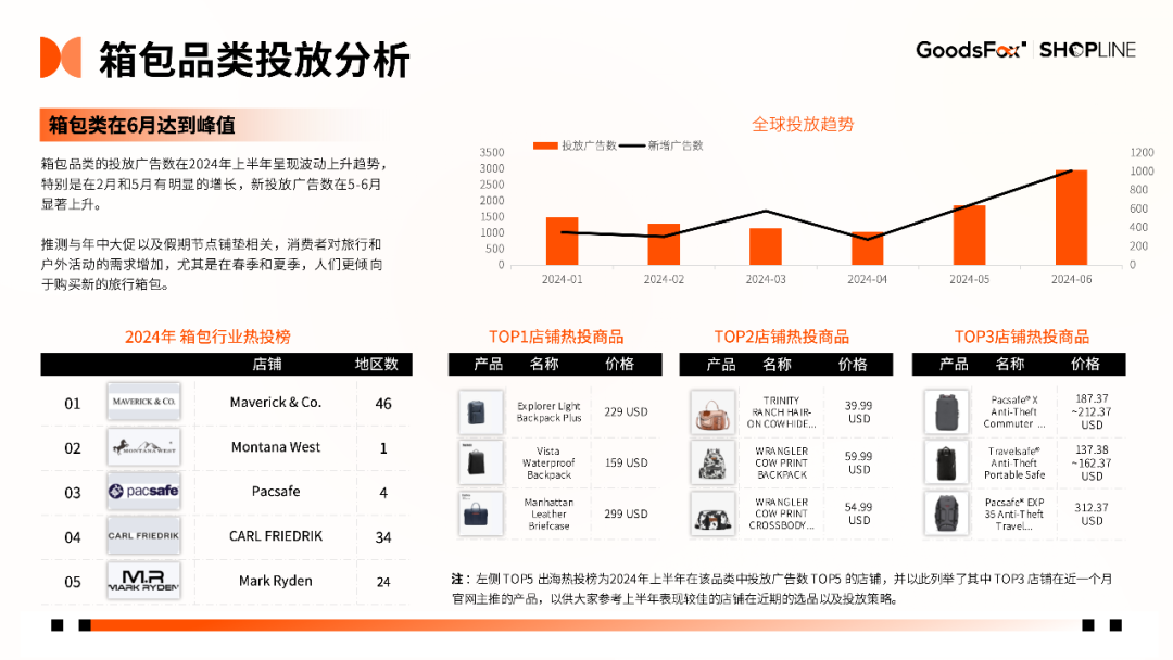 7个品牌拆解！《2024年H1独立站品牌出海营销报告》发布