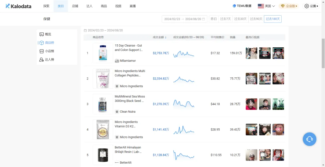 上架不到2个月卖出10万单,又一保健大卖在TikTok疯狂吸金