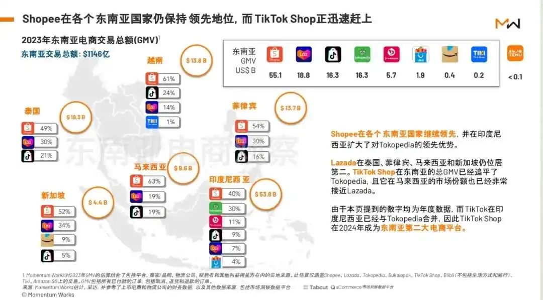 Shopee,Lazada相继阔别“烧钱”时代,正向之路能走多远?