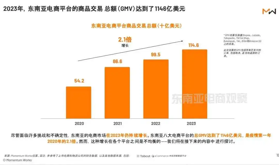 Shopee,Lazada相继阔别“烧钱”时代,正向之路能走多远?