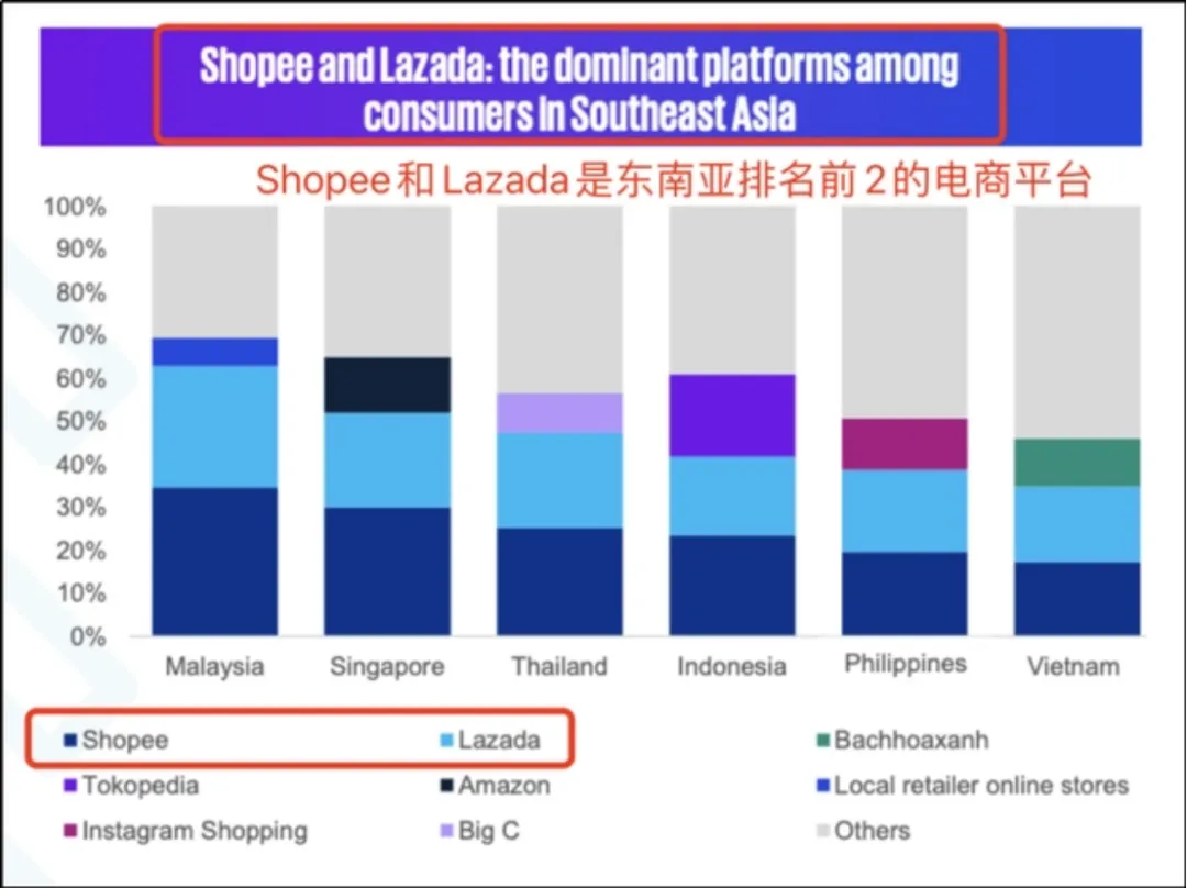 Shopee,Lazada相继阔别“烧钱”时代,正向之路能走多远?