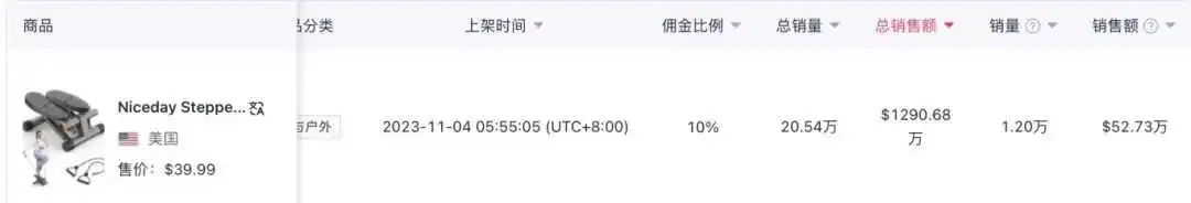 TikTok开店仅10个月,销售超过1亿3000万