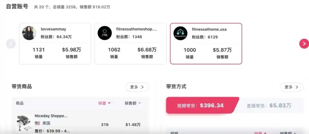 TikTok开店仅10个月,销售超过1亿3000万