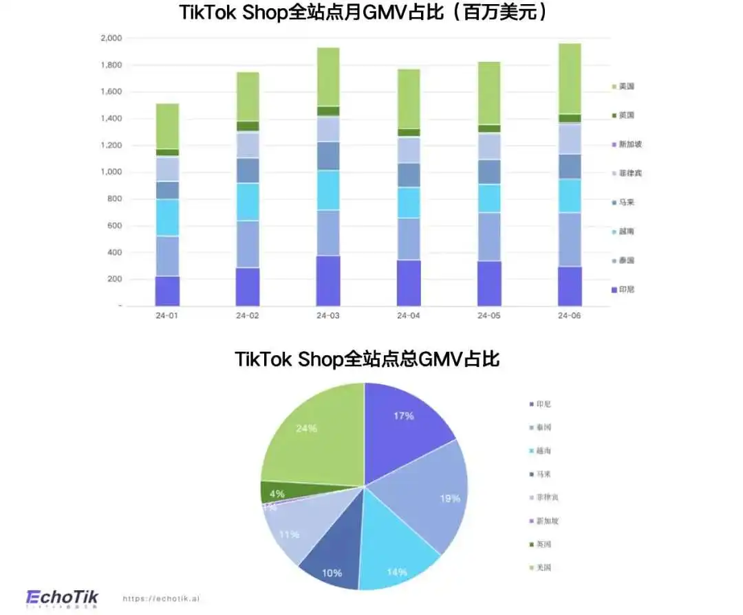 TikTok Shop 全站点2024上半年市场报告|EchoTik