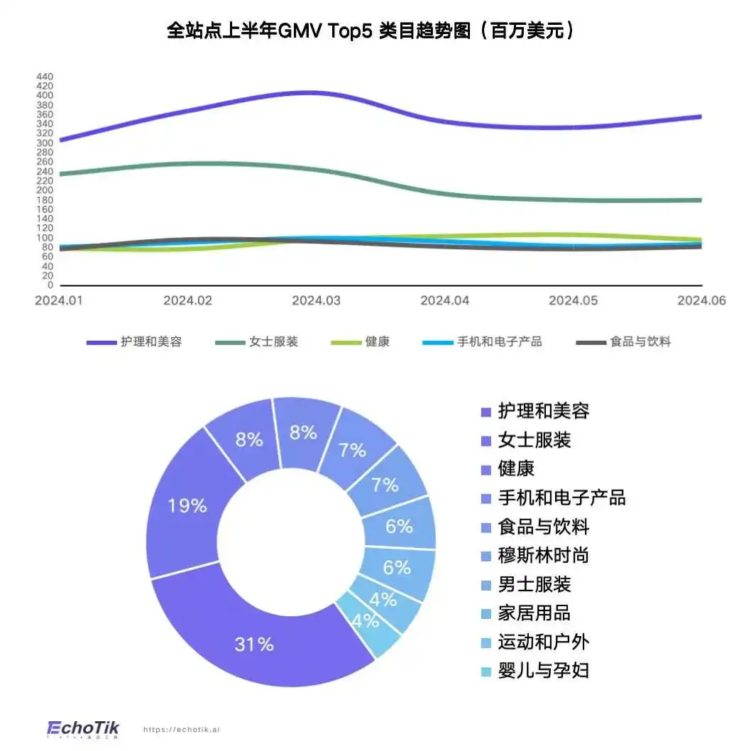 TikTok Shop 全站点2024上半年市场报告|EchoTik