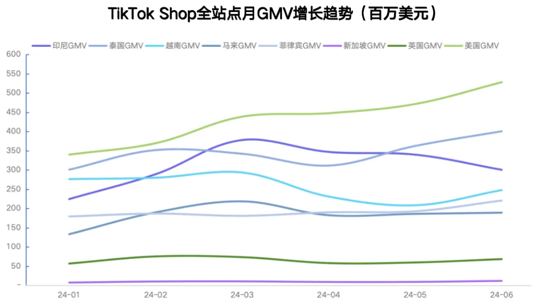 TikTok Shop 全站点2024上半年市场报告|EchoTik