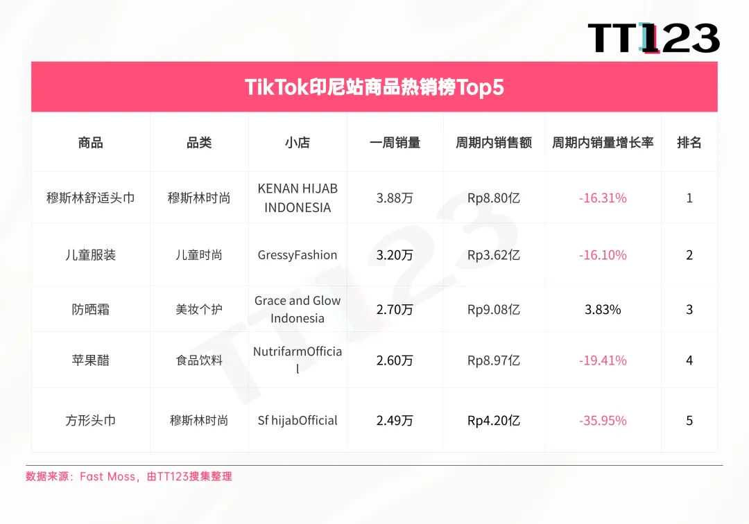 TikTok爆款周榜丨美区保健市场火爆，维生素软糖日出七千单！