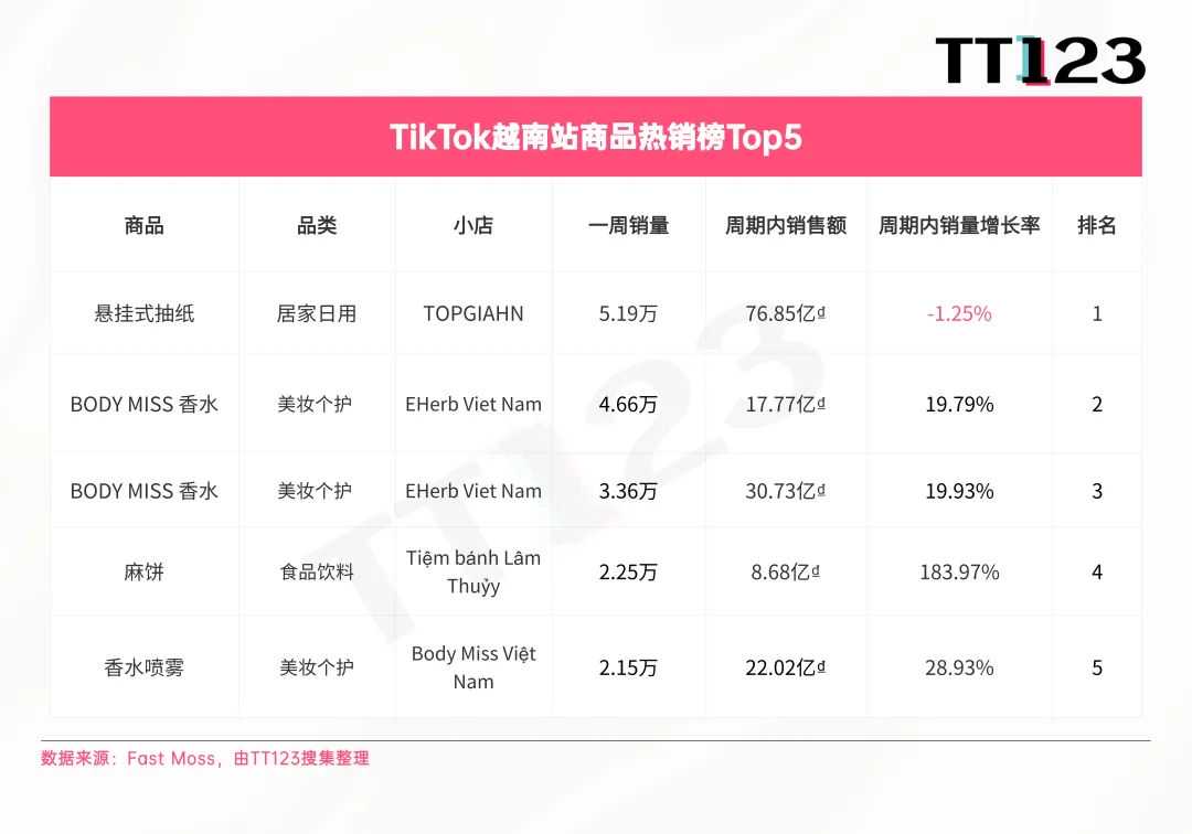 TikTok爆款周榜丨美区保健市场火爆，维生素软糖日出七千单！