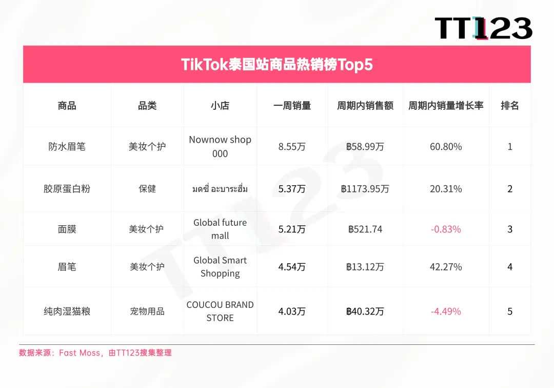 TikTok爆款周榜丨美区保健市场火爆，维生素软糖日出七千单！