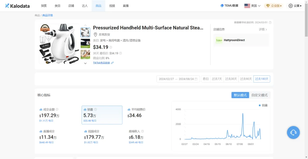 家用清洁器在TikTok走红,单日卖出3500单|跨境资讯