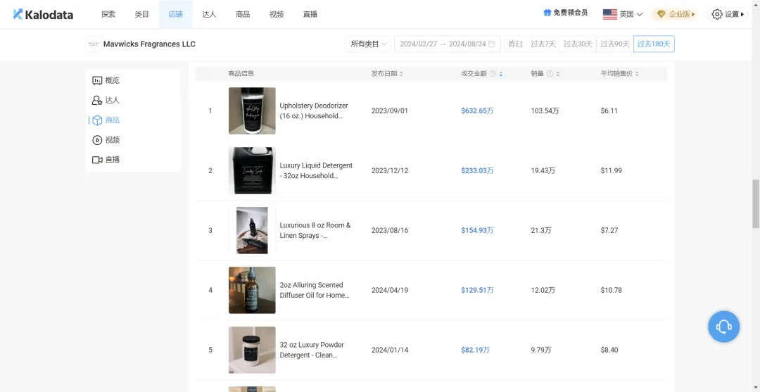 半年卖出190万单,这个香氛小店在TikTok美区持续爆单|跨境资讯