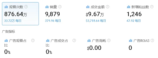 品牌成爆款制造机?月销超6万单,GuruNanda又一款美白牙贴在TikTok美区火了
